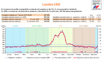 Population présente, département des Landes, 2005