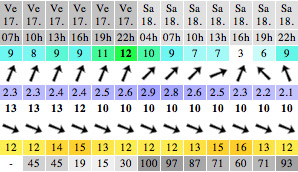 Prévisions météo et surf sur Contis Plage et sa région